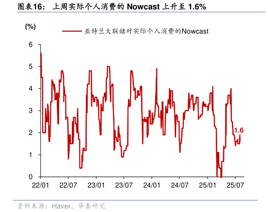 咨询下各位上周实际个人消费的 Nowcast 上升至 1.6%