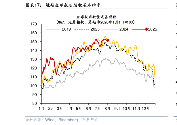 我想了解一下近期全球航班总数基本持平