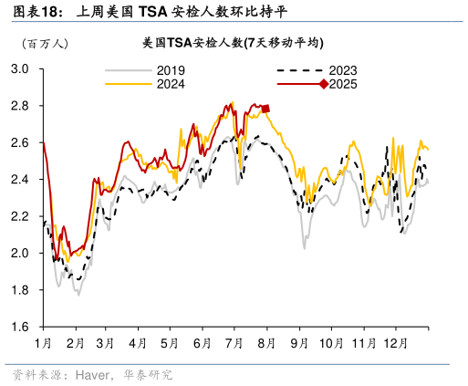谁知道上周美国 TSA 安检人数环比持平?