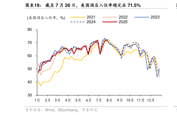 一起讨论下截至 7 月 26 日,美国酒店入住率稳定在 71.5%?
