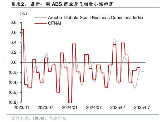 想关注一下最新一周 ADS 商业景气指数小幅回落