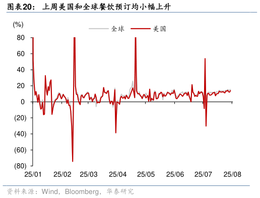你知道上周美国和全球餐饮预订均小幅上升