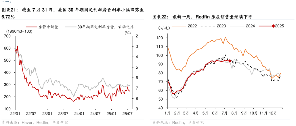 谁能回答截至 7 月 31 日，美国 30 年期固定利率房贷利率小幅回落至 最新一周，Redfin 房屋销售量继续下行