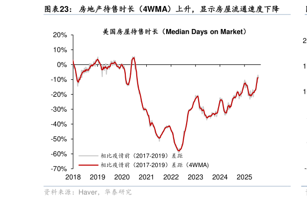 想关注一下房地产待售时长（4WMA）上升，显示房屋流通速度下降