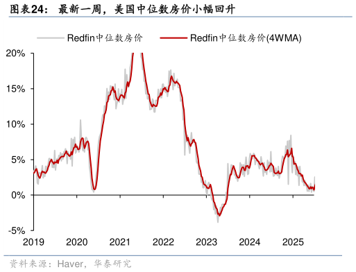 各位网友请教一下最新一周，美国中位数房价小幅回升