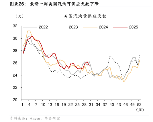 如何了解最新一周美国汽油可供应天数下降?