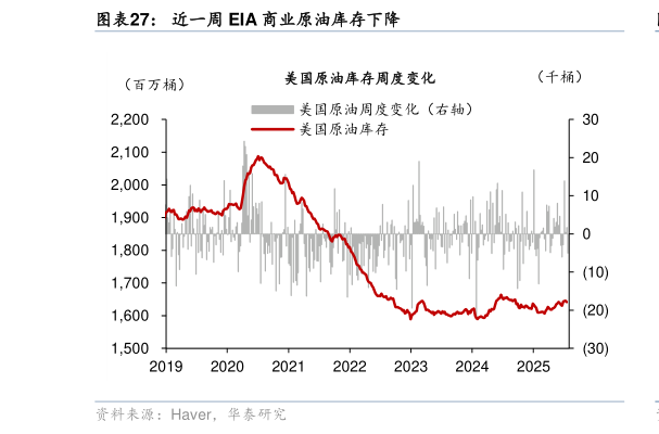 如何才能近一周 EIA 商业原油库存下降
