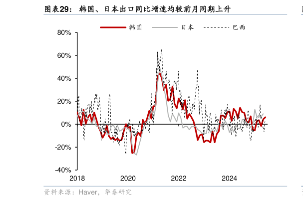 一起讨论下韩国、日本出口同比增速均较前月同期上升