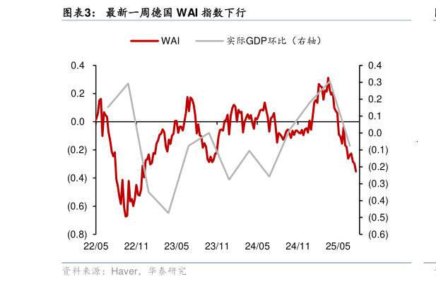 如何了解最新一周德国 WAI 指数下行?