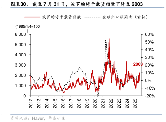你知道截至 7 月 31 日，波罗的海干散货指数下降至 2003