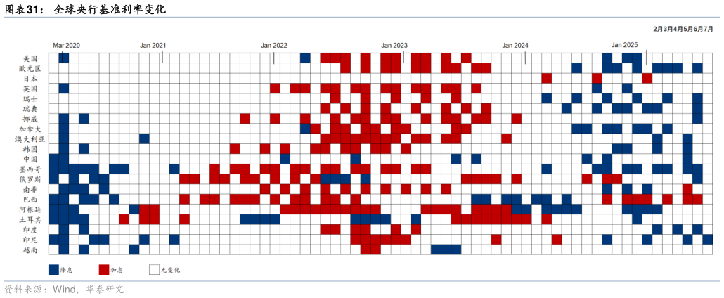 想关注一下全球央行基准利率变化?
