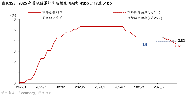 你知道2025 年美联储累计降息幅度预期由 43bp 上行至 61bp?