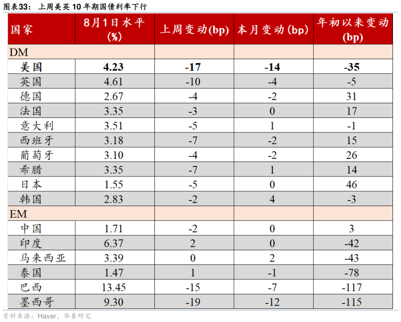 一起讨论下上周美英 10 年期国债利率下行?