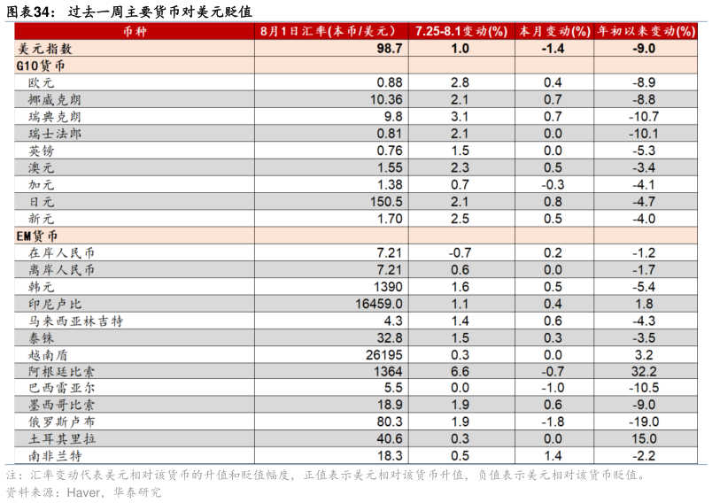 如何才能过去一周主要货币对美元贬值