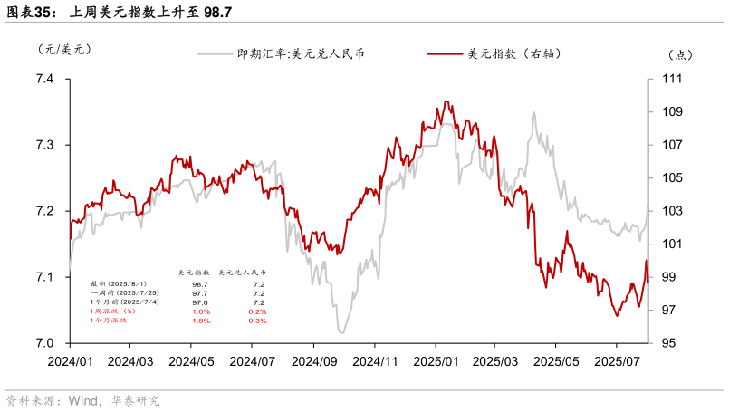 咨询下各位上周美元指数上升至 98.7?