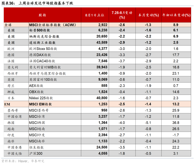 咨询大家上周全球发达市场股指基本下跌