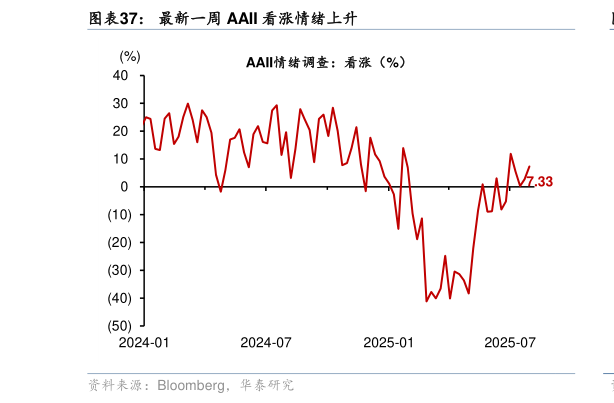 如何了解最新一周 AAII 看涨情绪上升