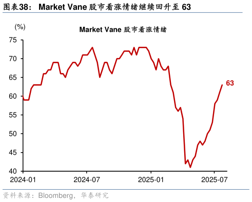 咨询下各位Market Vane 股市看涨情绪继续回升至 63