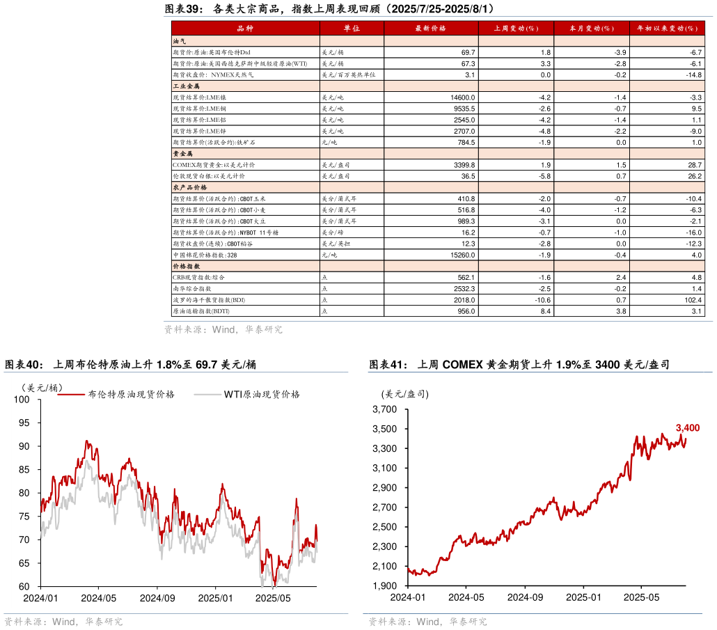 想关注一下各类大宗商品，指数上周表现回顾（2025725-202581） 上周布伦特原油上升 1.8%至 69.7 美元桶?