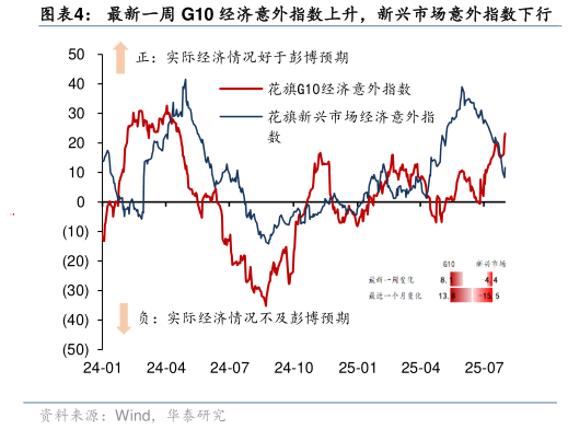 请问一下最新一周 G10 经济意外指数上升，新兴市场意外指数下行?