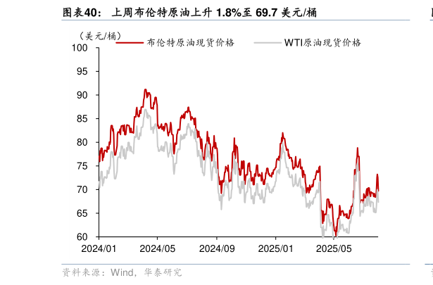 如何解释上周布伦特原油上升 1.8%至 69.7 美元桶