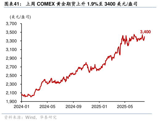 如何了解上周 COMEX 黄金期货上升 1.9%至 3400 美元盎司