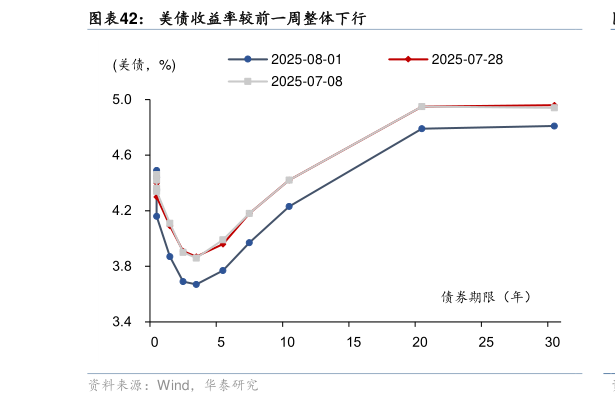 请问一下美债收益率较前一周整体下行?