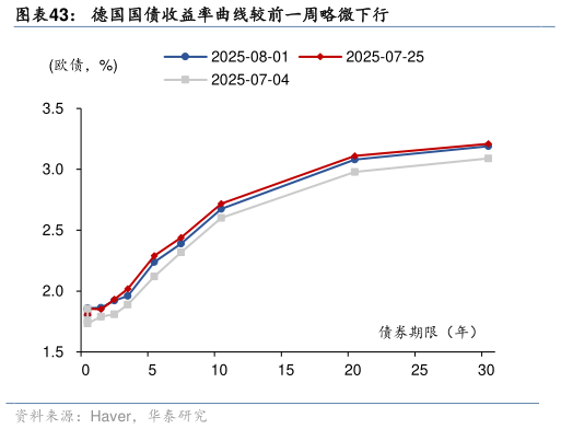 谁知道德国国债收益率曲线较前一周略微下行?