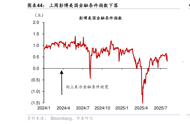 请问一下上周彭博美国金融条件指数下落