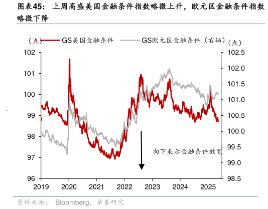 如何看待上周高盛美国金融条件指数略微上升，欧元区金融条件指数