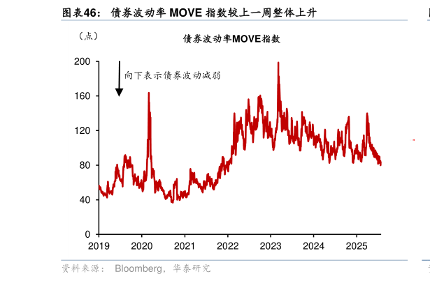 咨询大家债券波动率 MOVE 指数较上一周整体上升