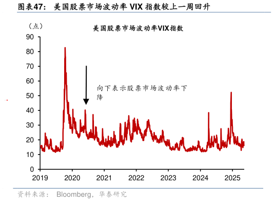 我想了解一下美国股票市场波动率 VIX 指数较上一周回升