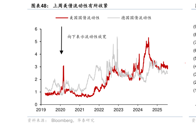 请问一下上周美债流动性有所收紧?