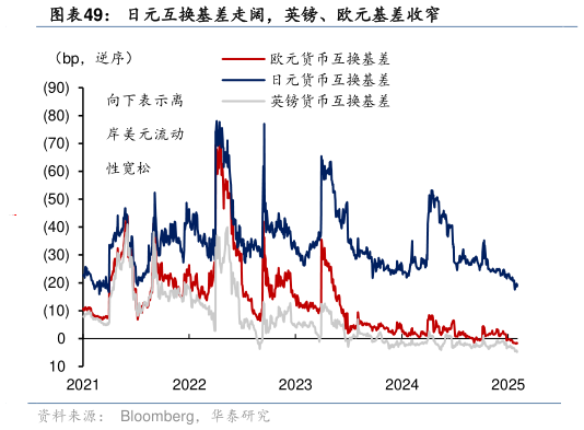如何看待日元互换基差走阔，英镑、欧元基差收窄?