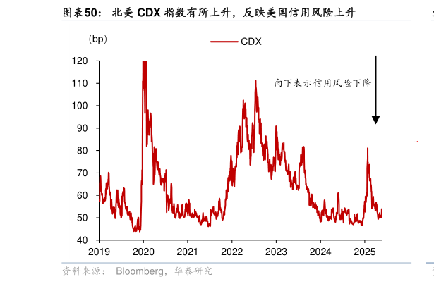 如何看待北美 CDX 指数有所上升，反映美国信用风险上升?