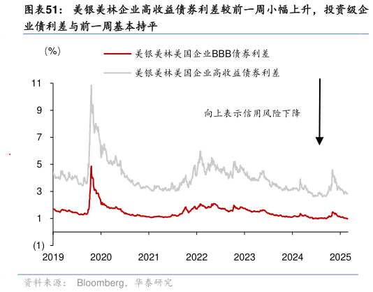 如何看待美银美林企业高收益债券利差较前一周小幅上升，投资级企?