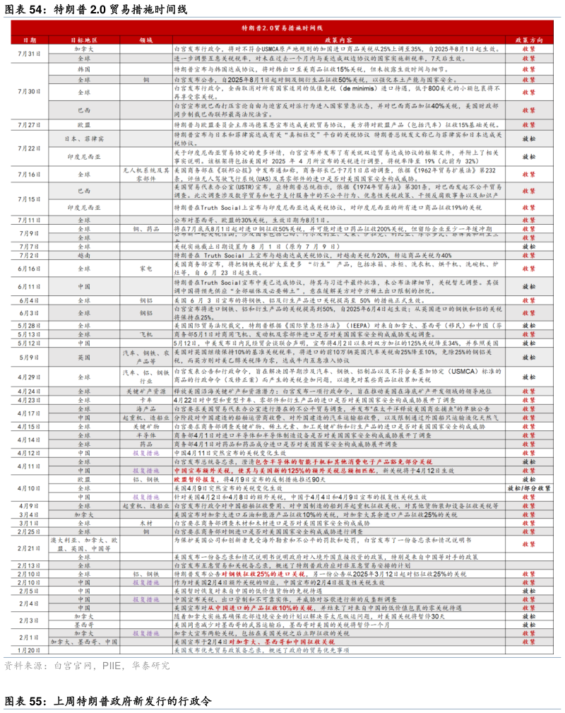 如何看待特朗普 2.0 贸易措施时间线?