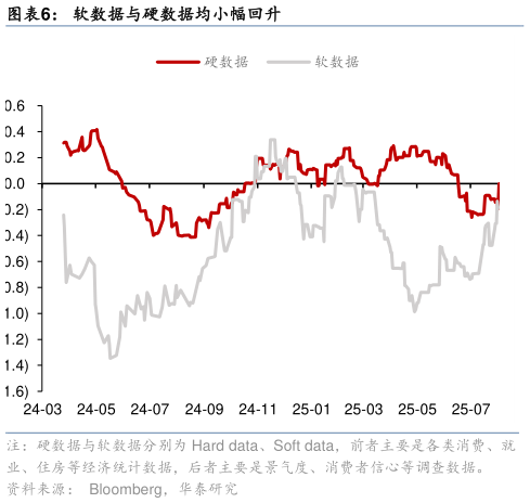 如何解释软数据与硬数据均小幅回升