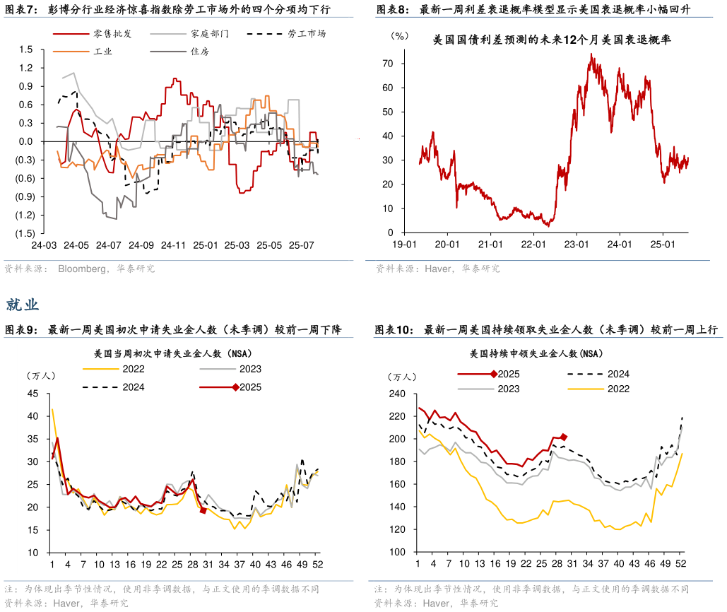 如何了解彭博分行业经济惊喜指数除劳工市场外的四个分项均下行 最新一周美国初次申请失业金人数（未季调）较前一周下降?