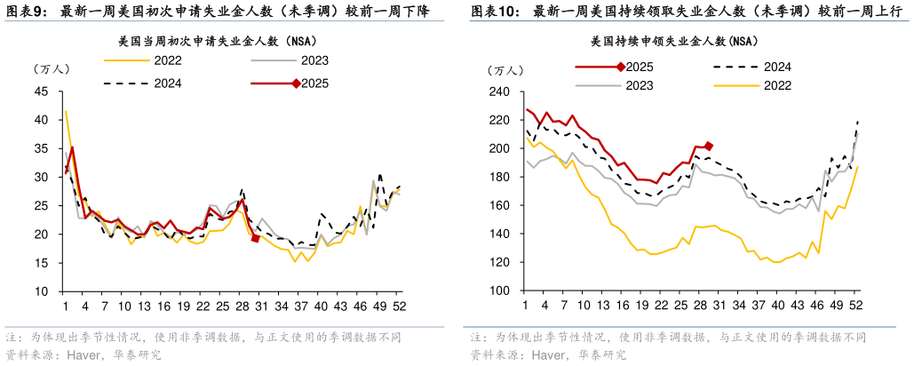 想关注一下最新一周美国初次申请失业金人数（未季调）较前一周下降