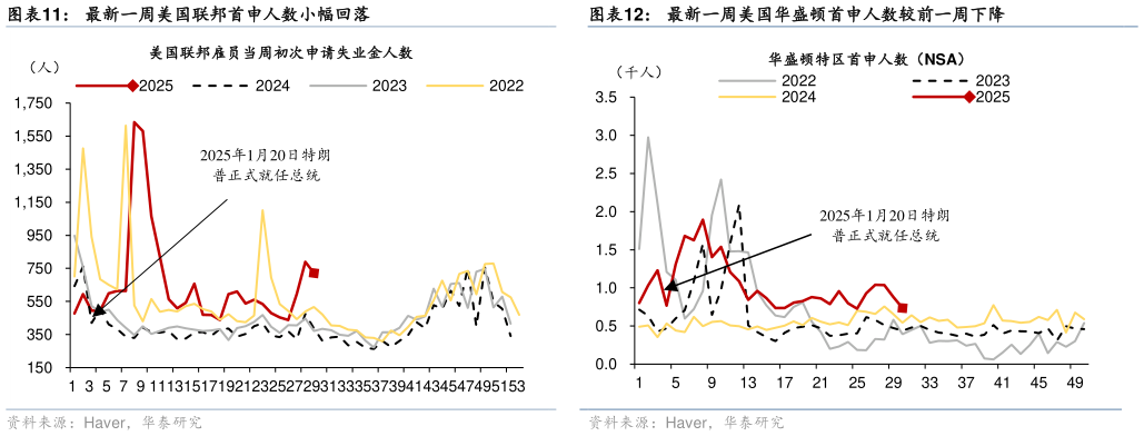 咨询大家最新一周美国联邦首申人数小幅回落 最新一周利差衰退概率模型显示美国衰退概率小幅回升 最新一周美国持续领取失业金人数（未季调）较前一周上行 最新一周美国华盛顿首申人数较前一周下降