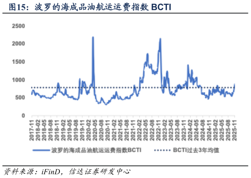谁知道波罗的海成品油航运运费指数 BCTI