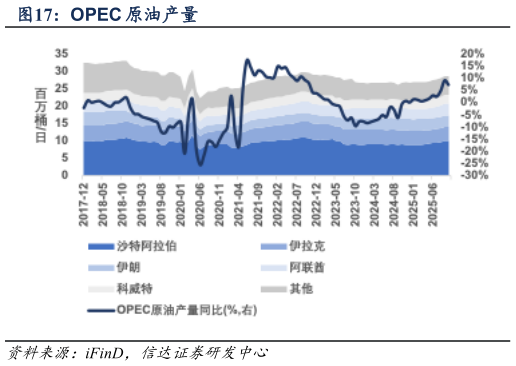 一起讨论下OPEC 原油产量
