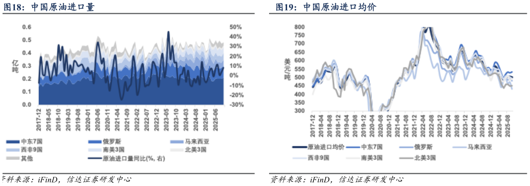 谁知道中国原油进口量