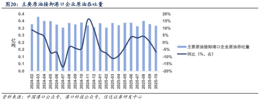 请问一下主要原油接卸港口企业原油吞吐量