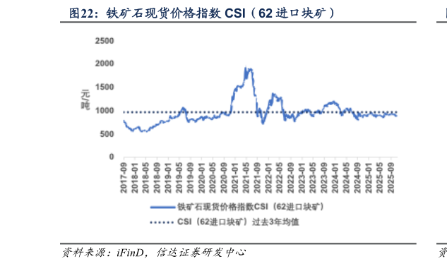 谁能回答铁矿石现货价格指数 CSI（62 进口块矿）