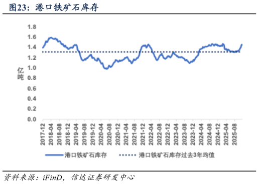 你知道港口铁矿石库存