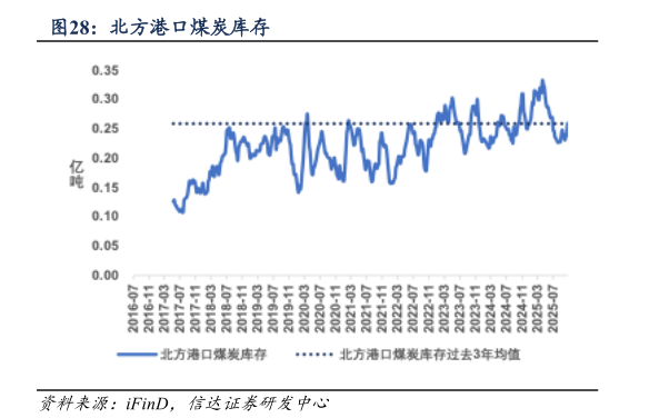一起讨论下北方港口煤炭库存