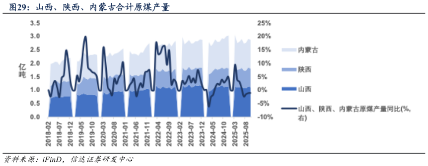 你知道山西、陕西、内蒙古合计原煤产量