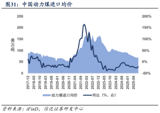 如何了解中国动力煤进口均价